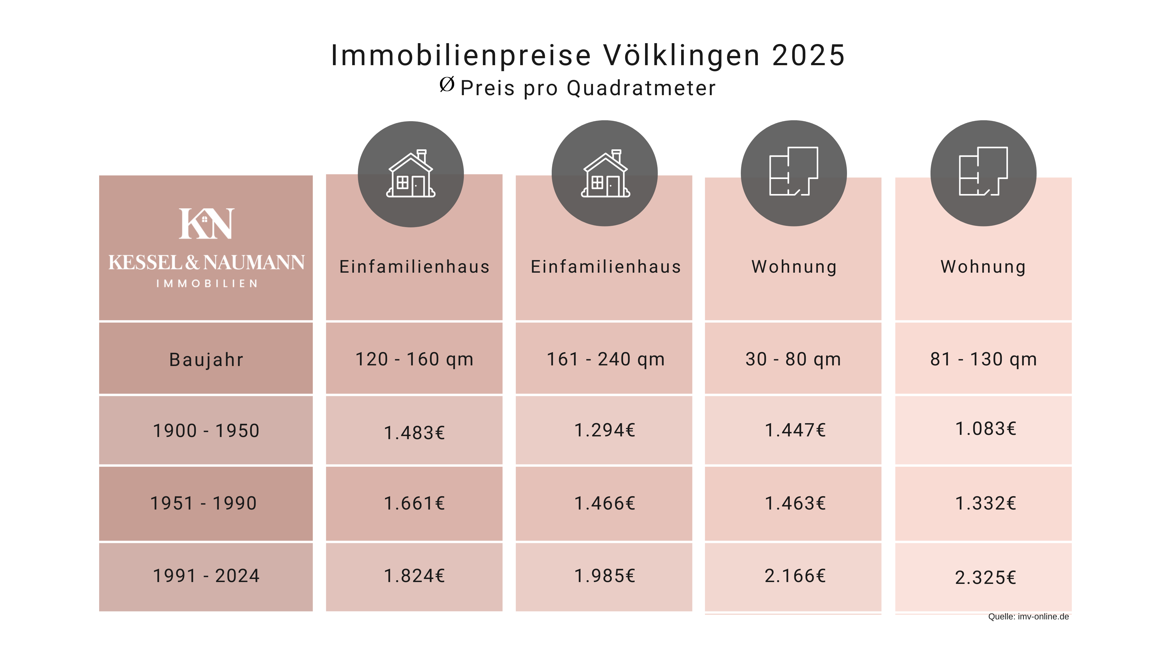 Immobilienpreise Völklingen 2025